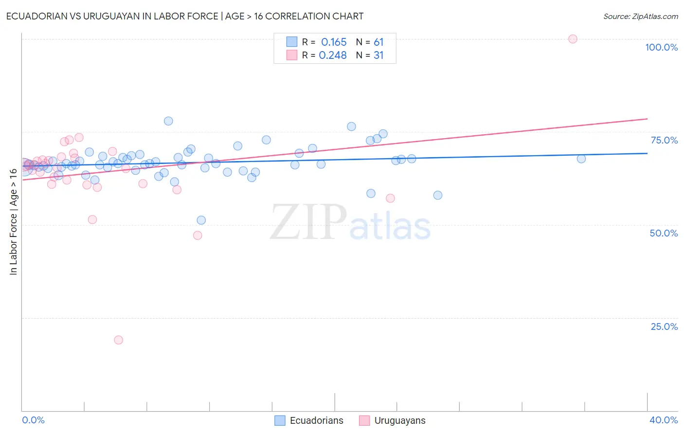 Ecuadorian vs Uruguayan In Labor Force | Age > 16