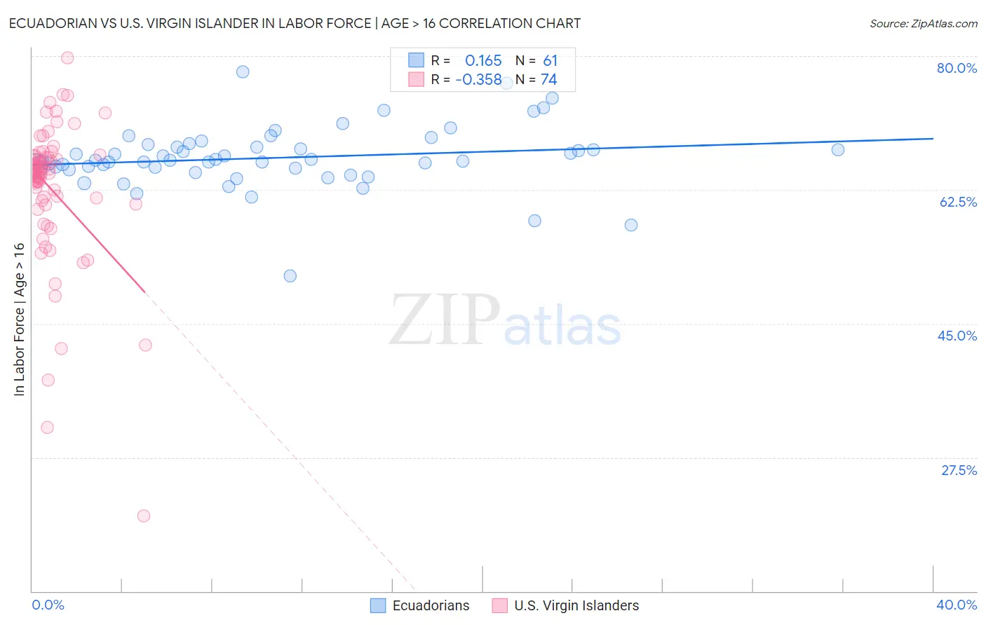 Ecuadorian vs U.S. Virgin Islander In Labor Force | Age > 16