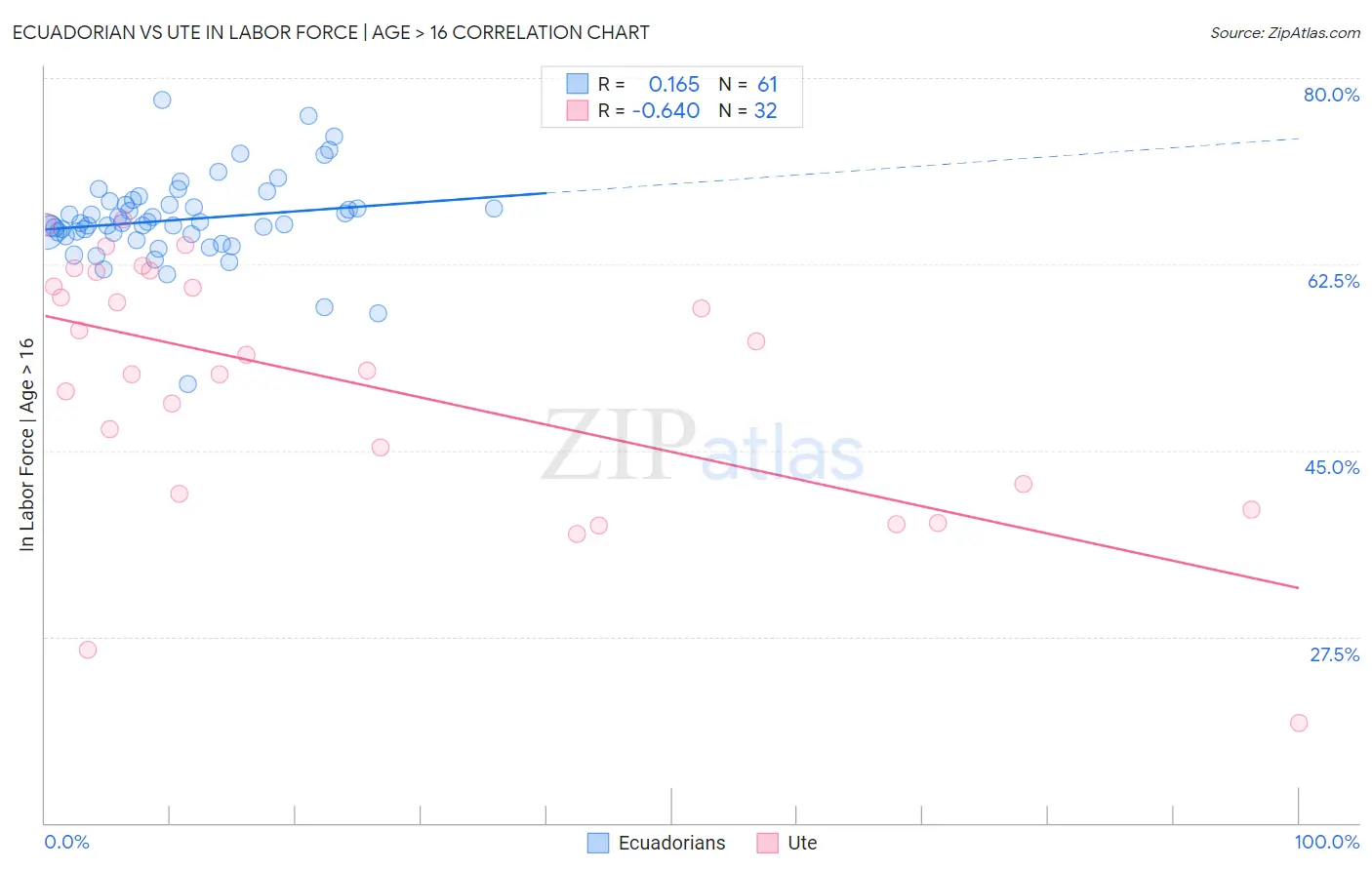Ecuadorian vs Ute In Labor Force | Age > 16