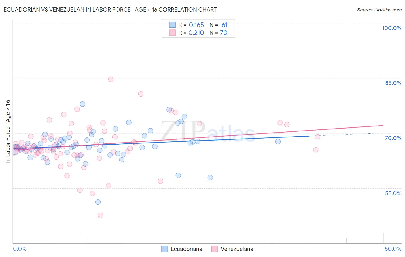 Ecuadorian vs Venezuelan In Labor Force | Age > 16