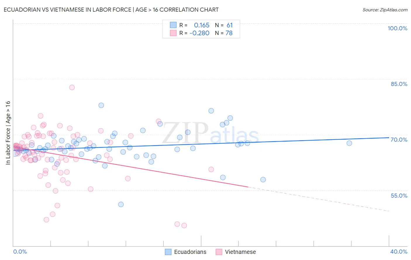 Ecuadorian vs Vietnamese In Labor Force | Age > 16