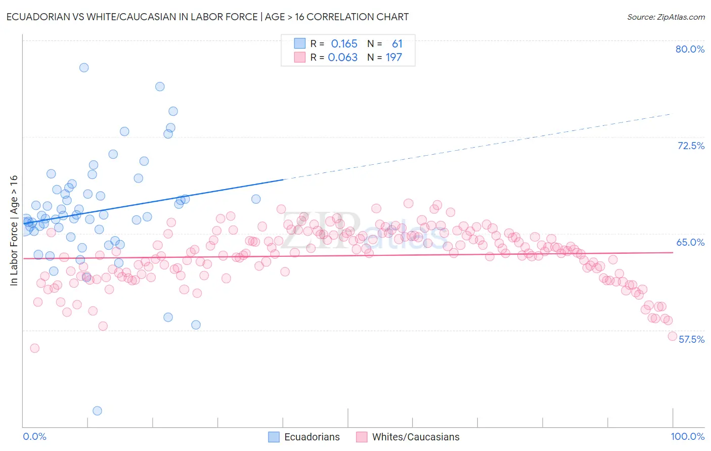 Ecuadorian vs White/Caucasian In Labor Force | Age > 16