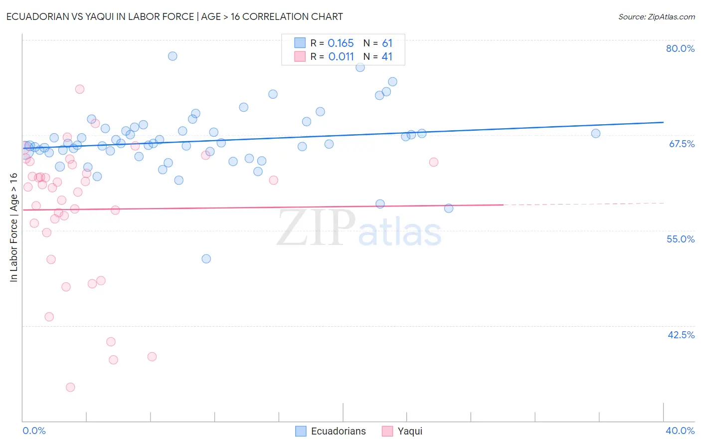 Ecuadorian vs Yaqui In Labor Force | Age > 16