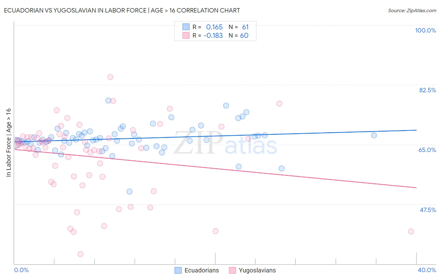 Ecuadorian vs Yugoslavian In Labor Force | Age > 16