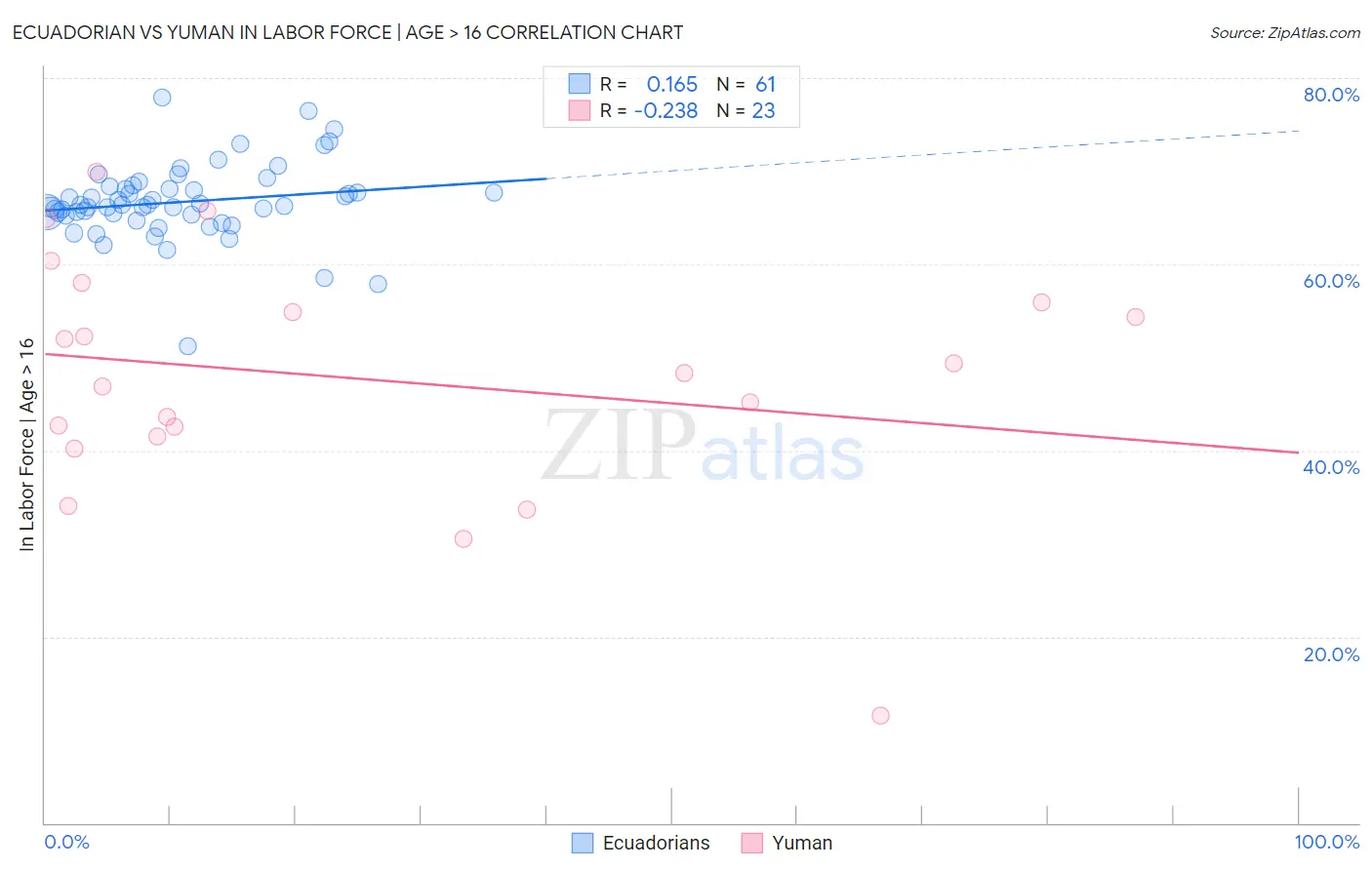 Ecuadorian vs Yuman In Labor Force | Age > 16
