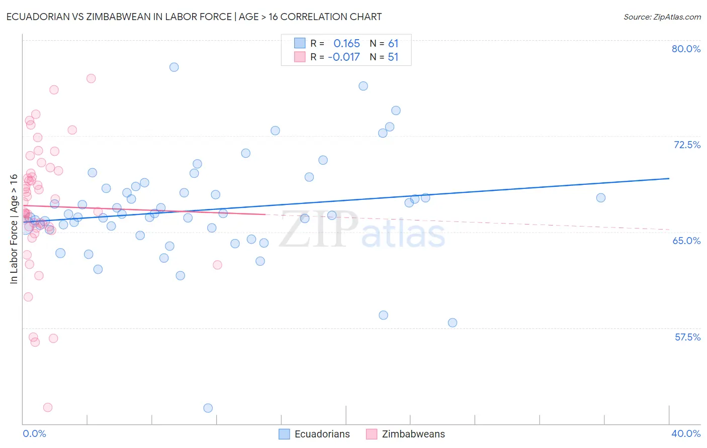 Ecuadorian vs Zimbabwean In Labor Force | Age > 16