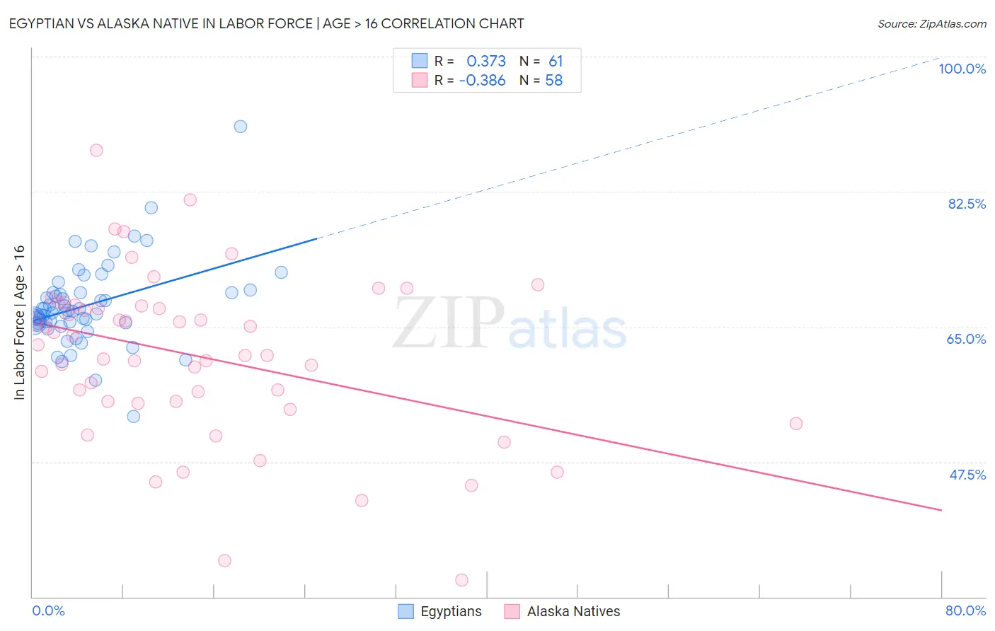 Egyptian vs Alaska Native In Labor Force | Age > 16