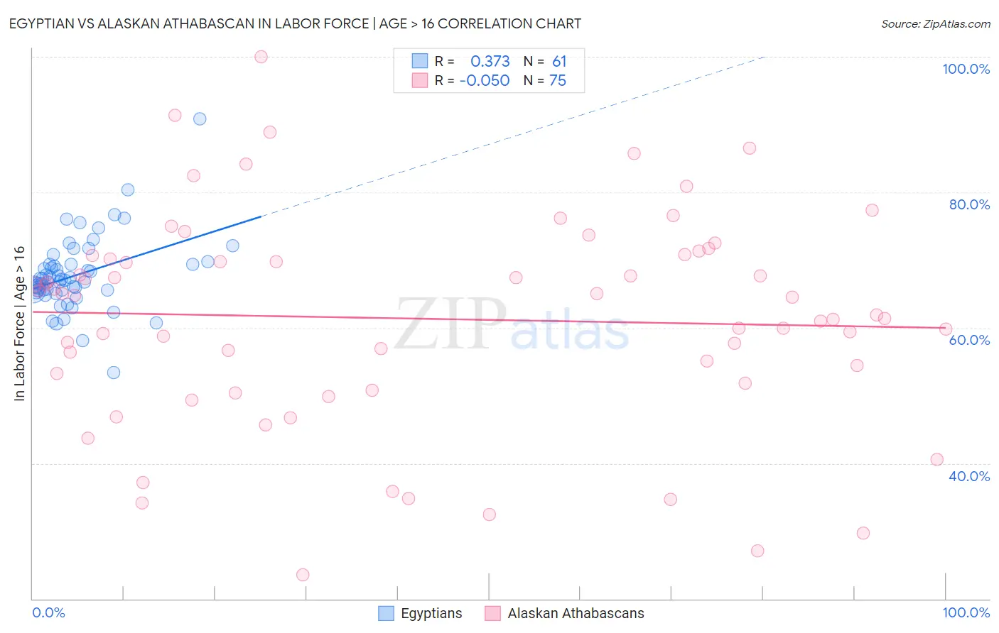 Egyptian vs Alaskan Athabascan In Labor Force | Age > 16