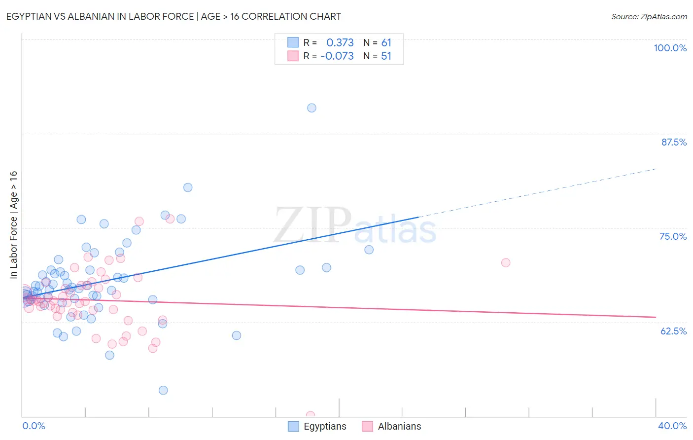 Egyptian vs Albanian In Labor Force | Age > 16