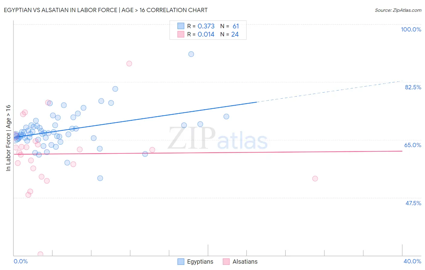 Egyptian vs Alsatian In Labor Force | Age > 16