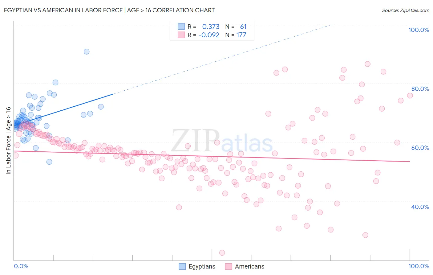 Egyptian vs American In Labor Force | Age > 16