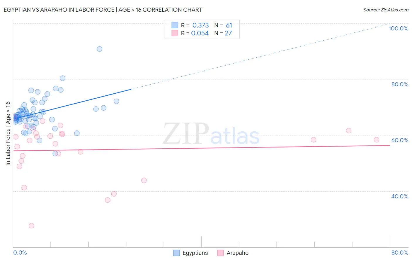 Egyptian vs Arapaho In Labor Force | Age > 16