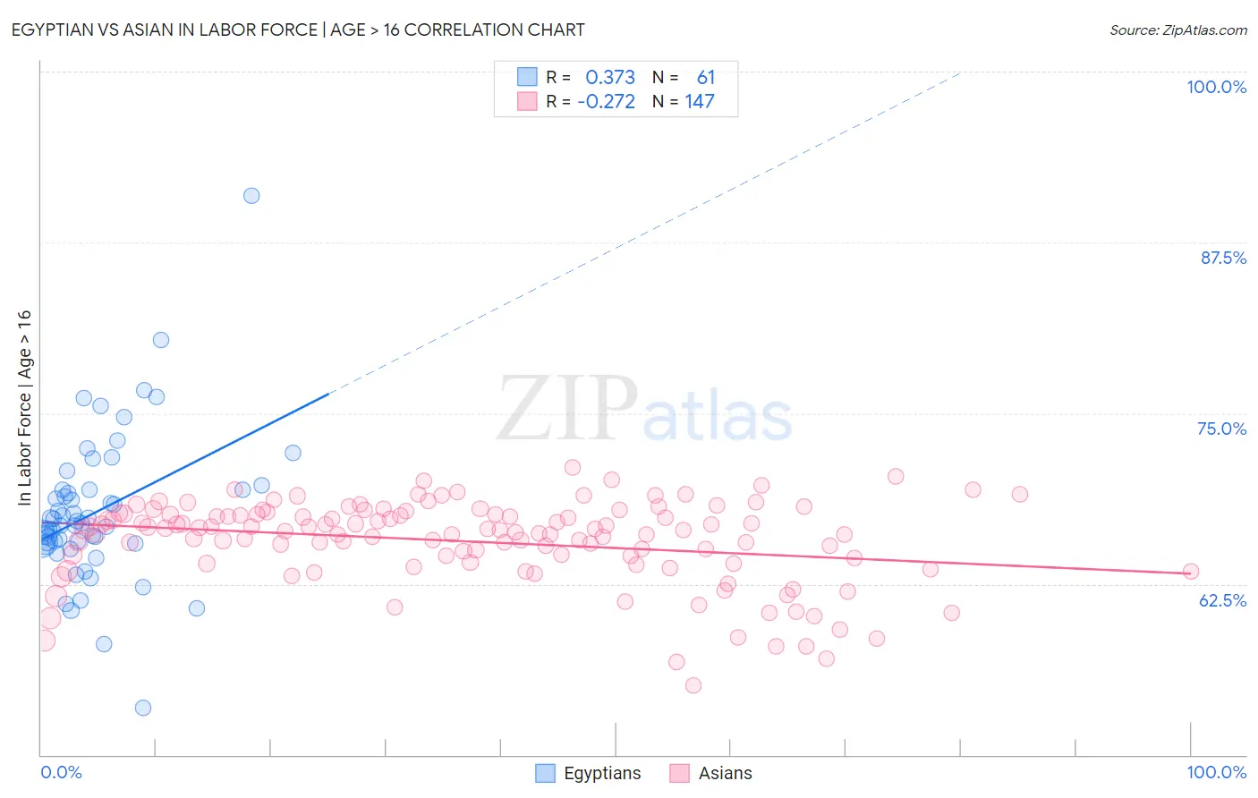 Egyptian vs Asian In Labor Force | Age > 16