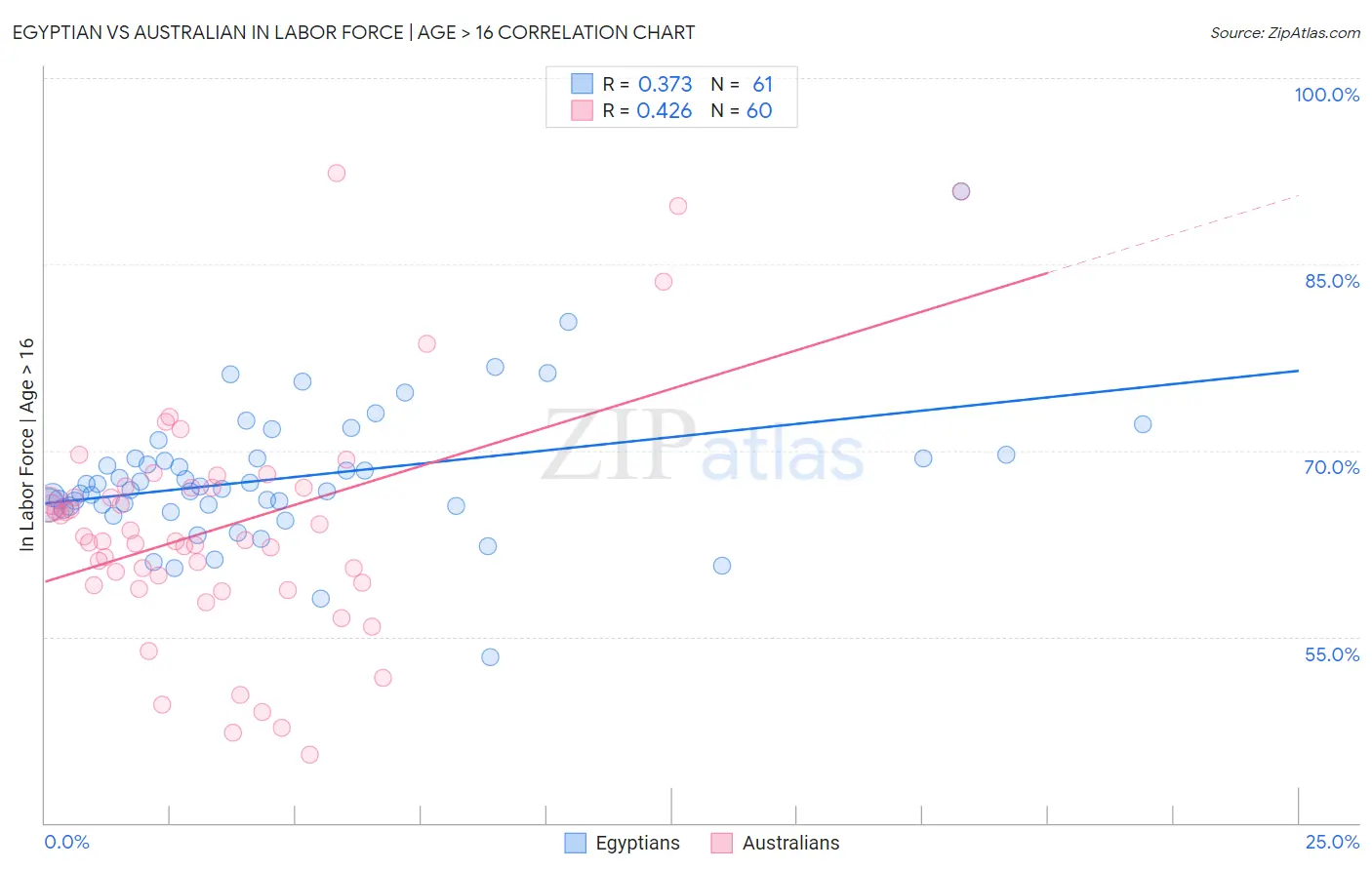 Egyptian vs Australian In Labor Force | Age > 16