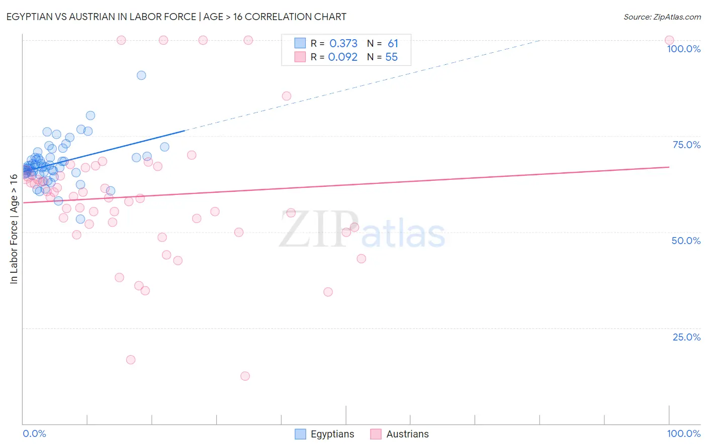 Egyptian vs Austrian In Labor Force | Age > 16