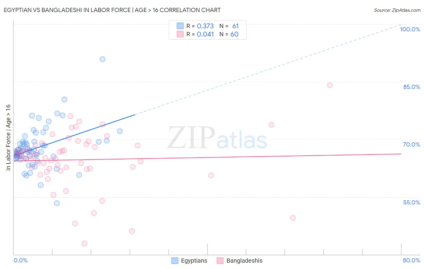 Egyptian vs Bangladeshi In Labor Force | Age > 16