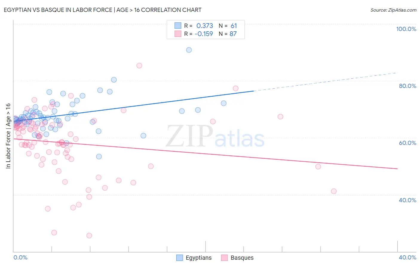 Egyptian vs Basque In Labor Force | Age > 16
