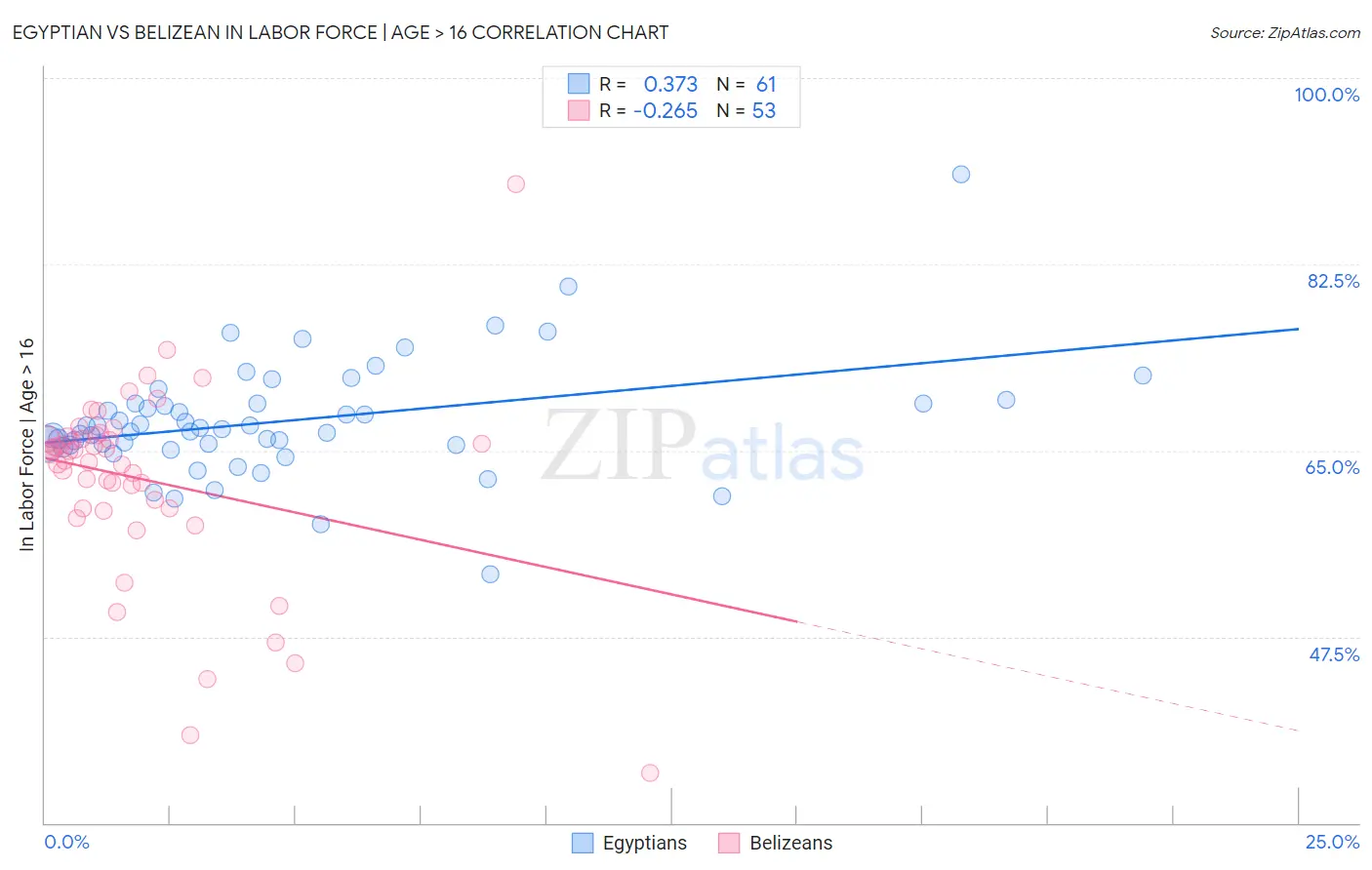Egyptian vs Belizean In Labor Force | Age > 16