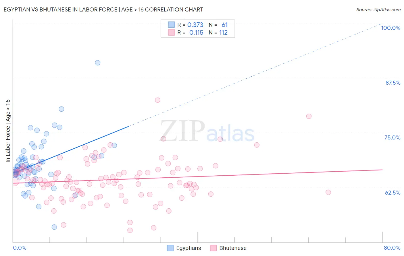 Egyptian vs Bhutanese In Labor Force | Age > 16