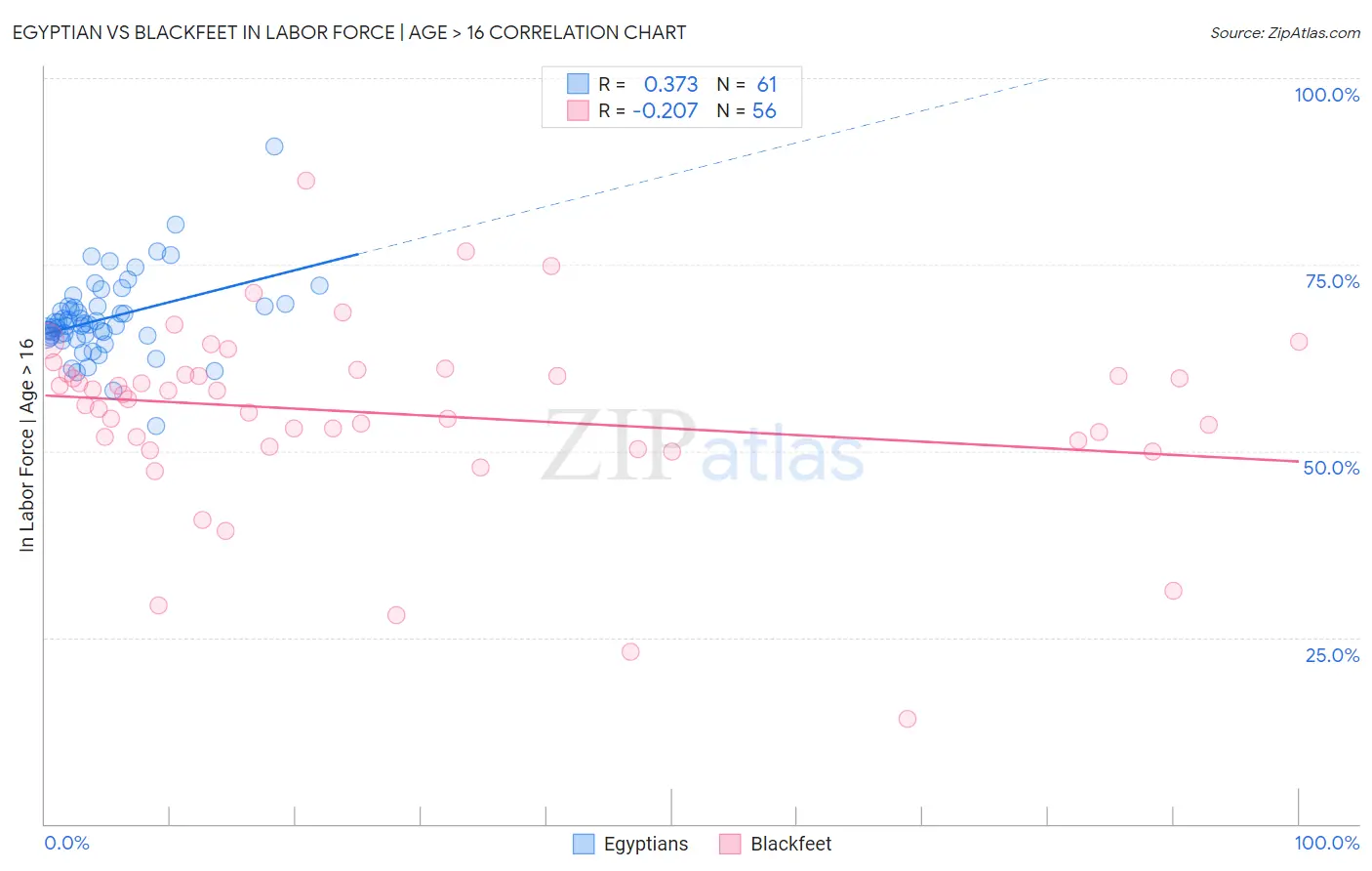 Egyptian vs Blackfeet In Labor Force | Age > 16