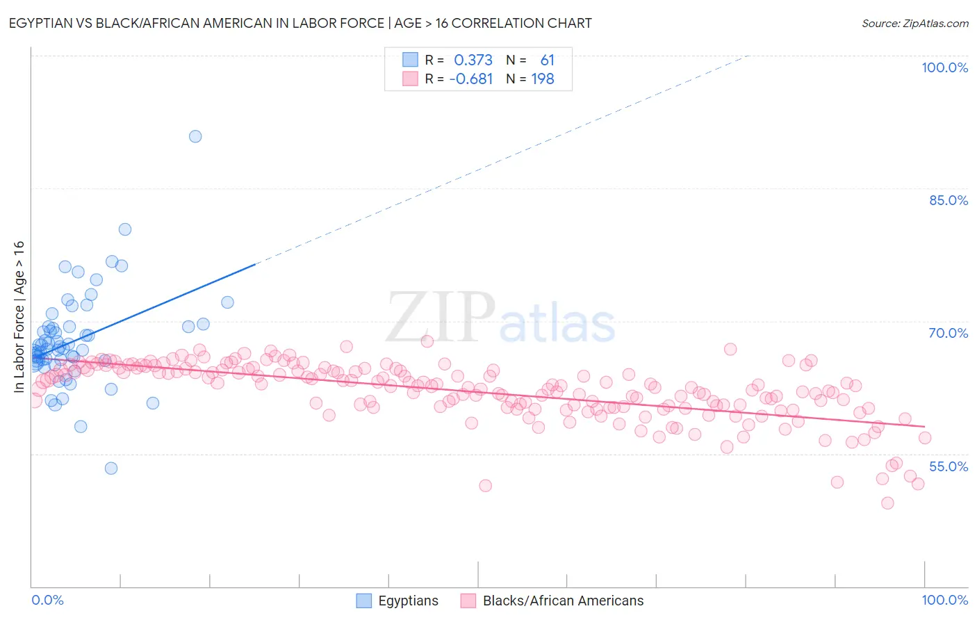 Egyptian vs Black/African American In Labor Force | Age > 16