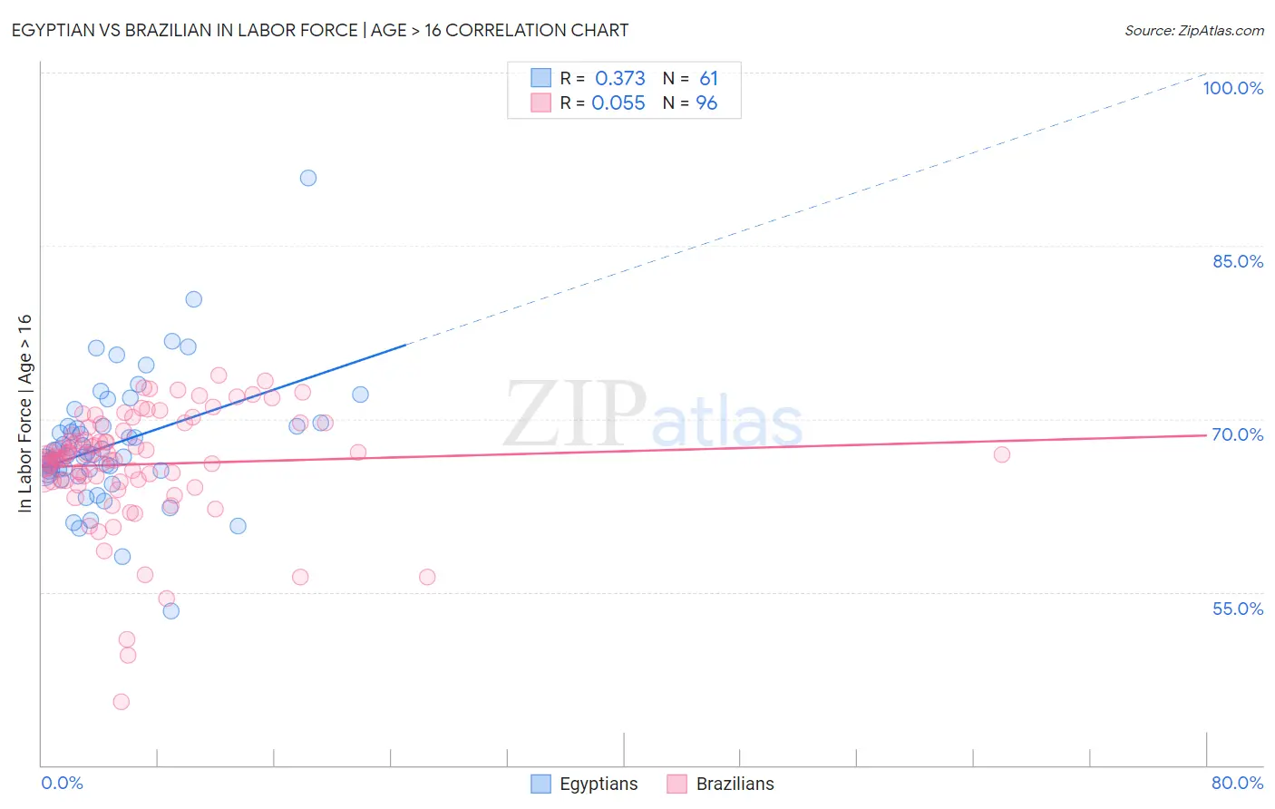 Egyptian vs Brazilian In Labor Force | Age > 16