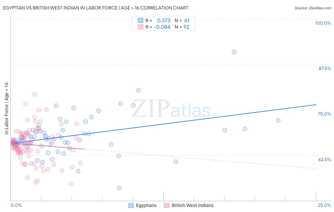 Egyptian vs British West Indian In Labor Force | Age > 16