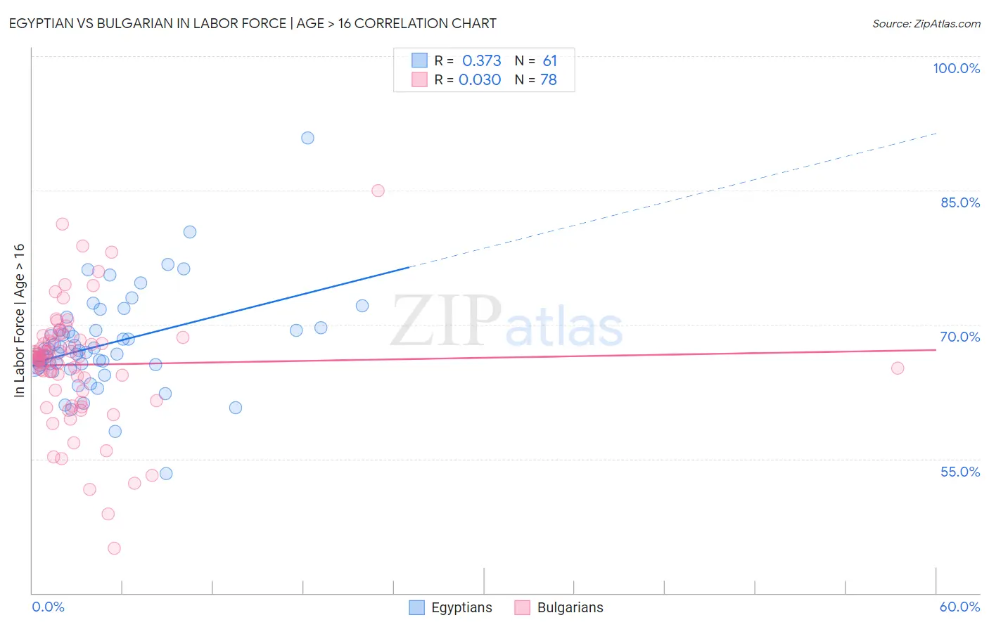 Egyptian vs Bulgarian In Labor Force | Age > 16