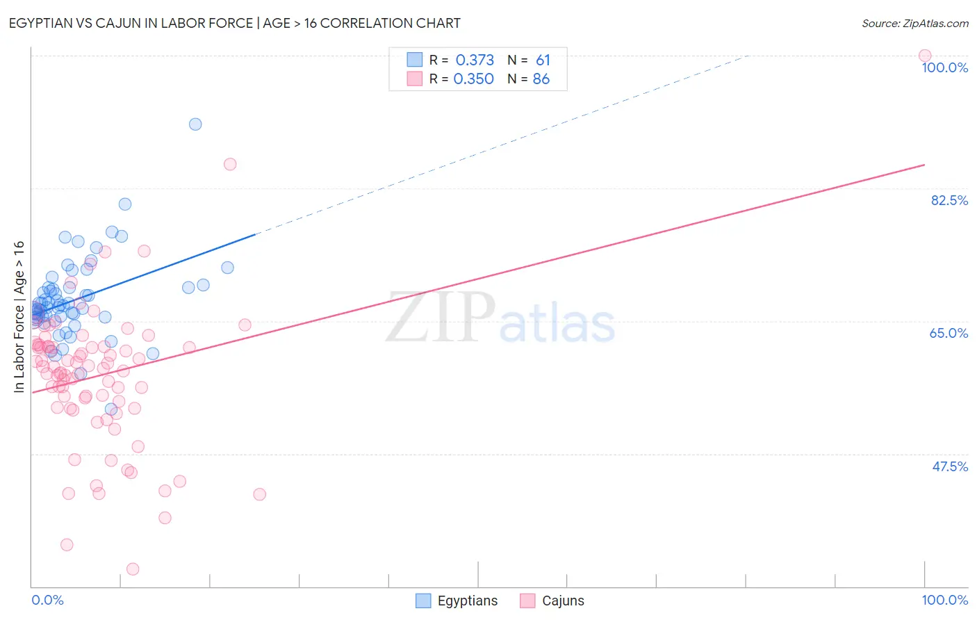 Egyptian vs Cajun In Labor Force | Age > 16