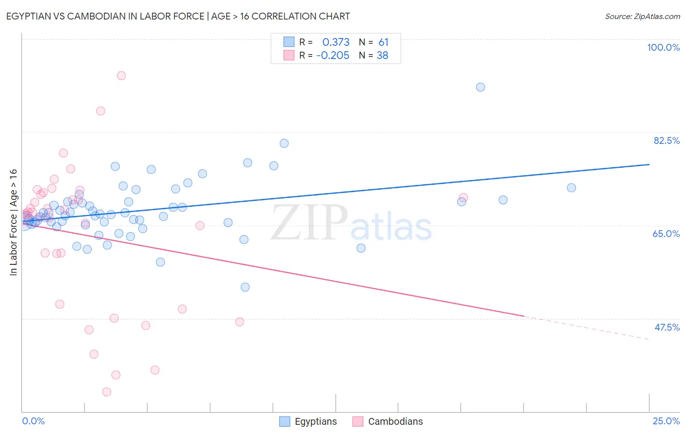 Egyptian vs Cambodian In Labor Force | Age > 16