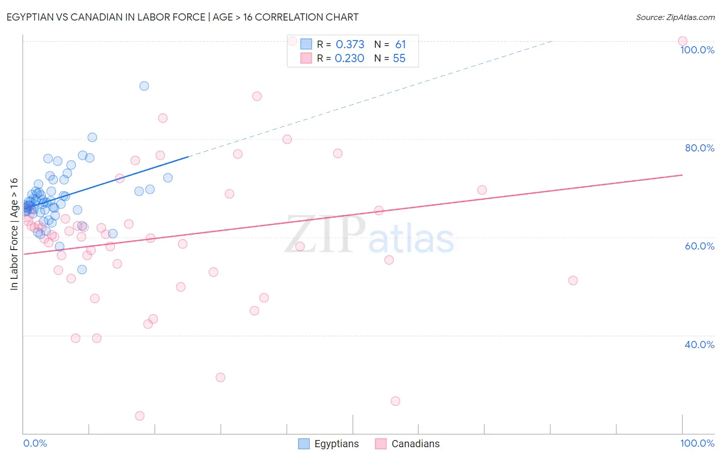 Egyptian vs Canadian In Labor Force | Age > 16