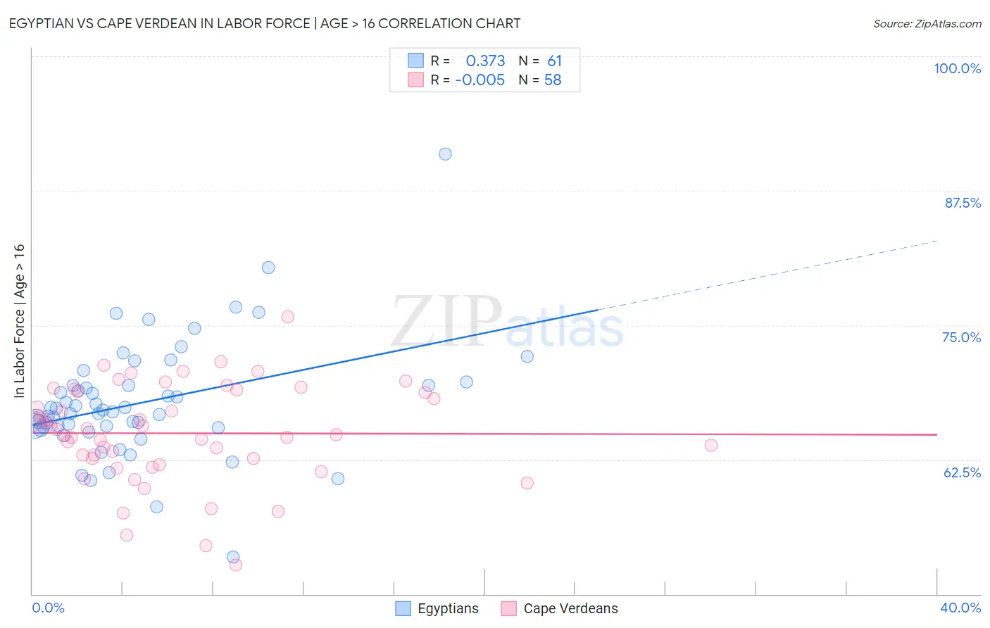 Egyptian vs Cape Verdean In Labor Force | Age > 16