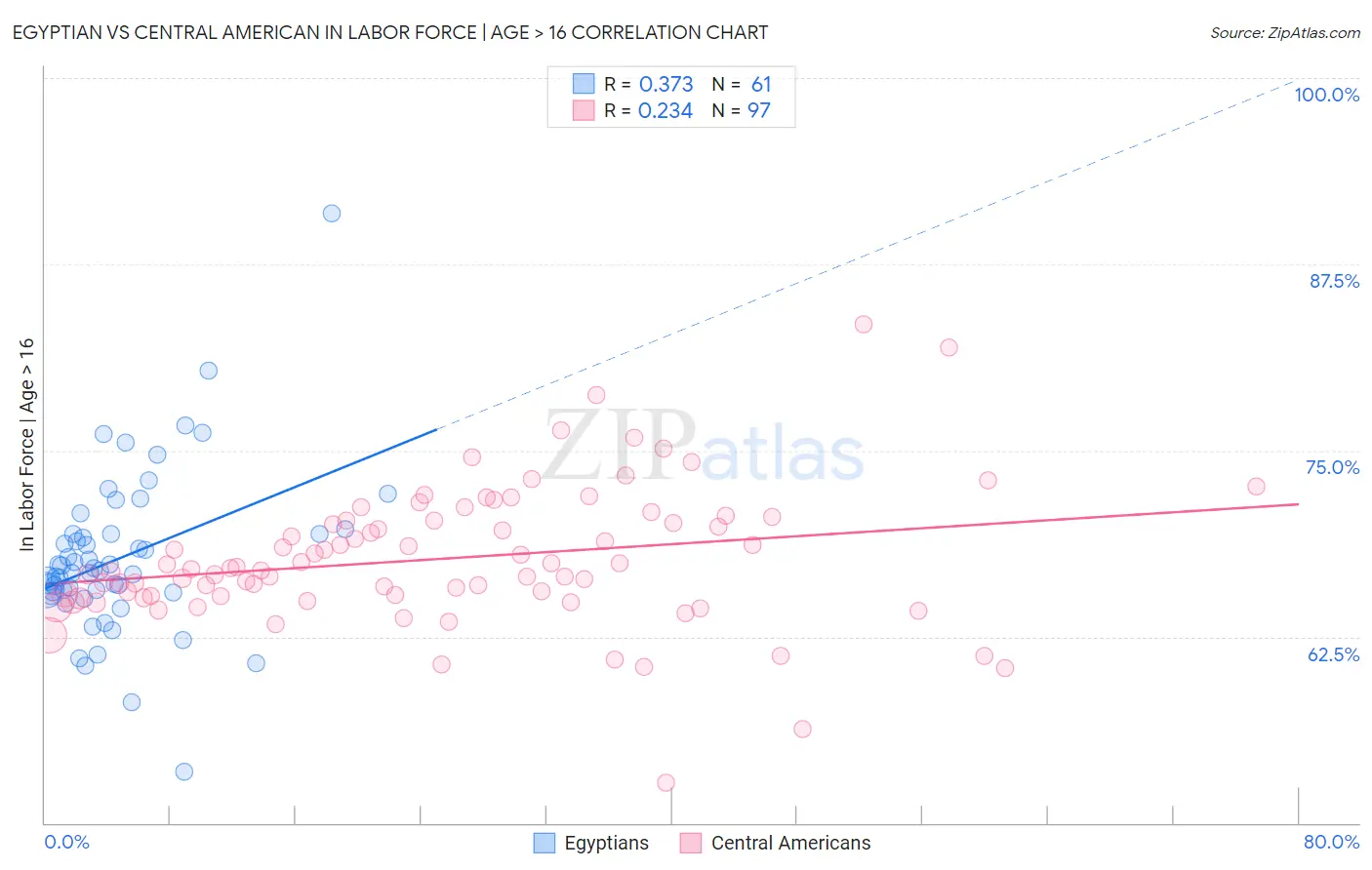 Egyptian vs Central American In Labor Force | Age > 16