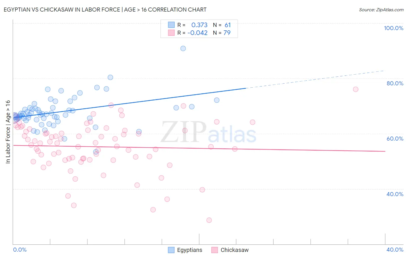 Egyptian vs Chickasaw In Labor Force | Age > 16