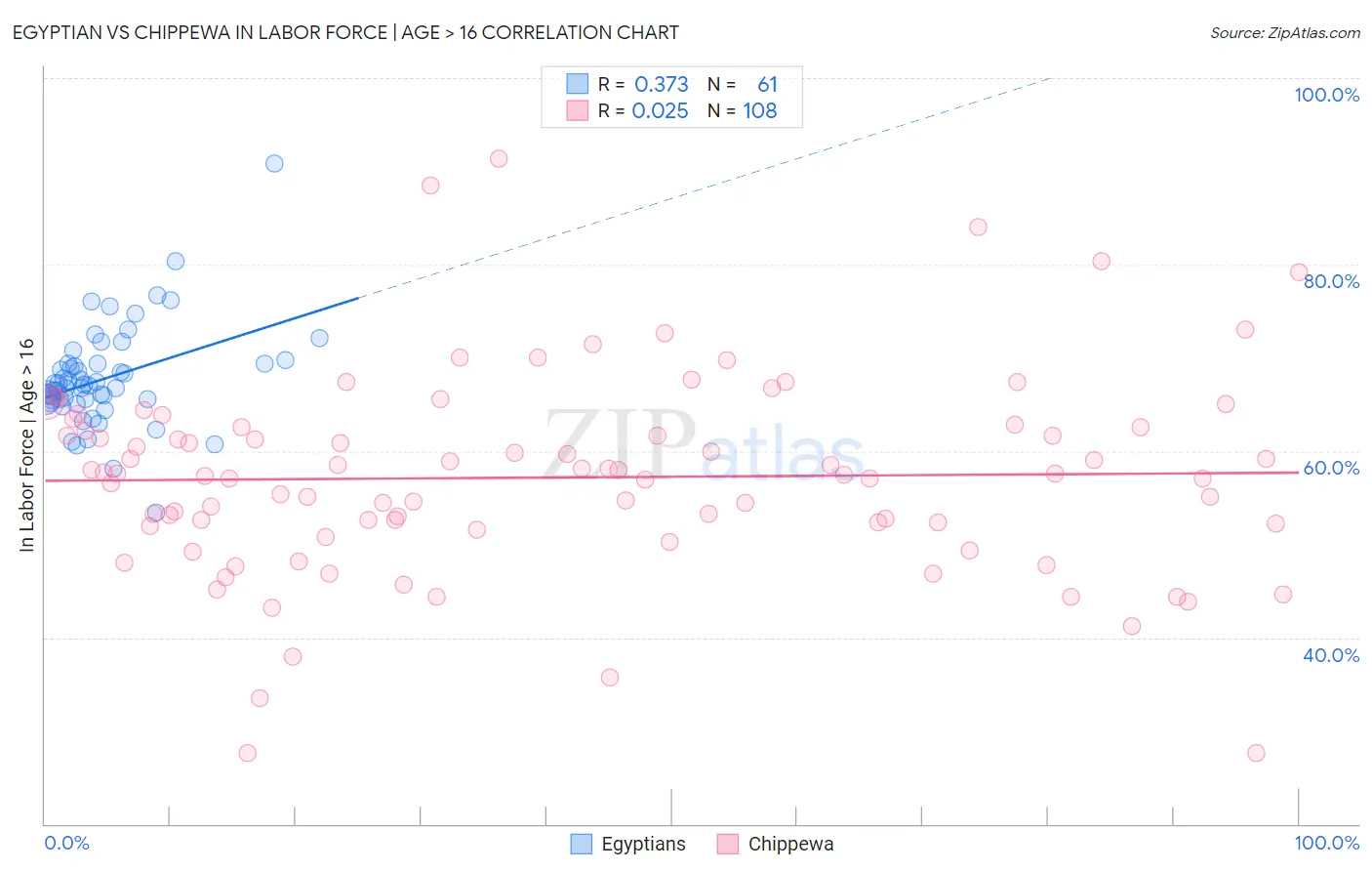 Egyptian vs Chippewa In Labor Force | Age > 16