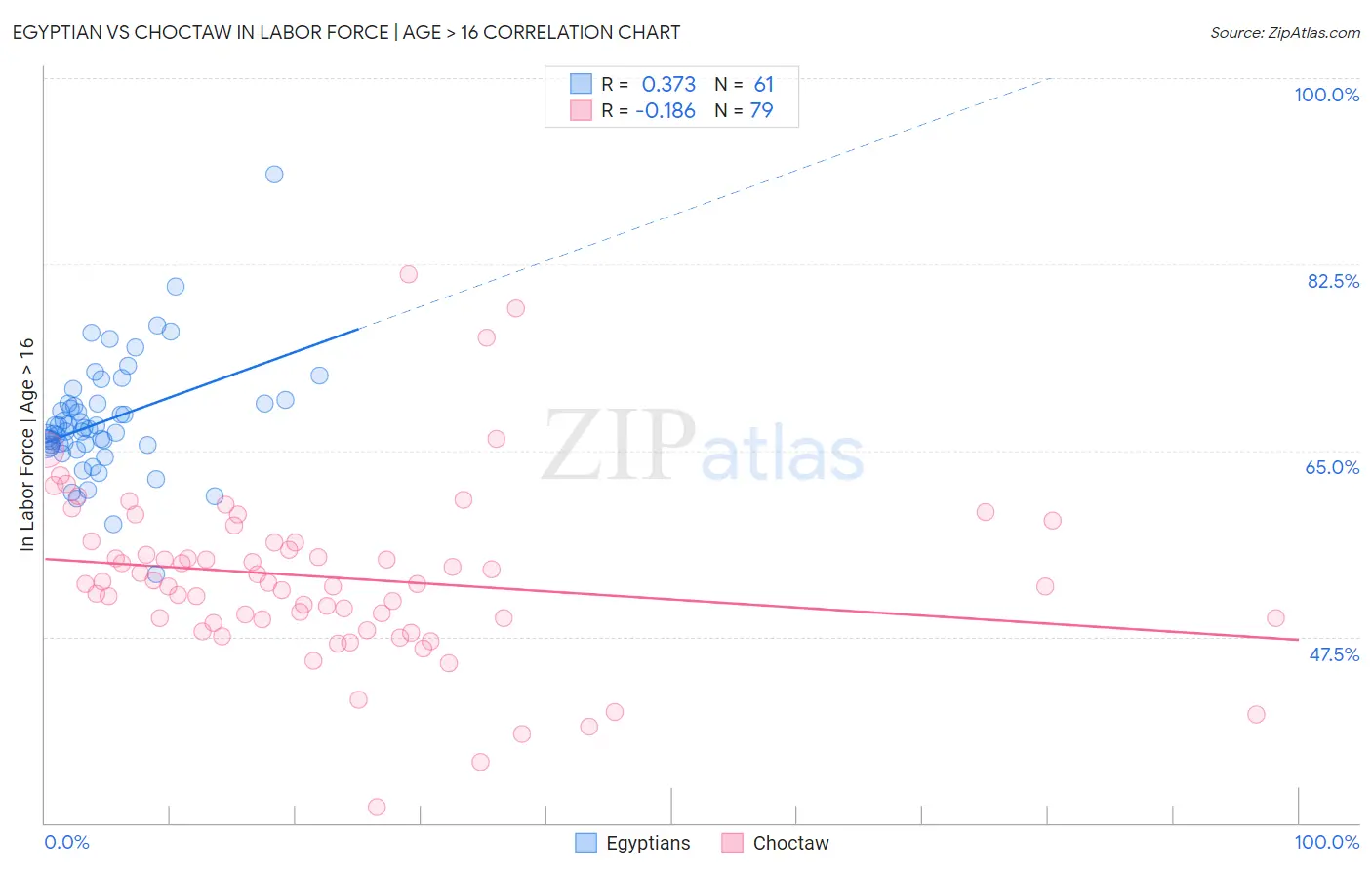 Egyptian vs Choctaw In Labor Force | Age > 16