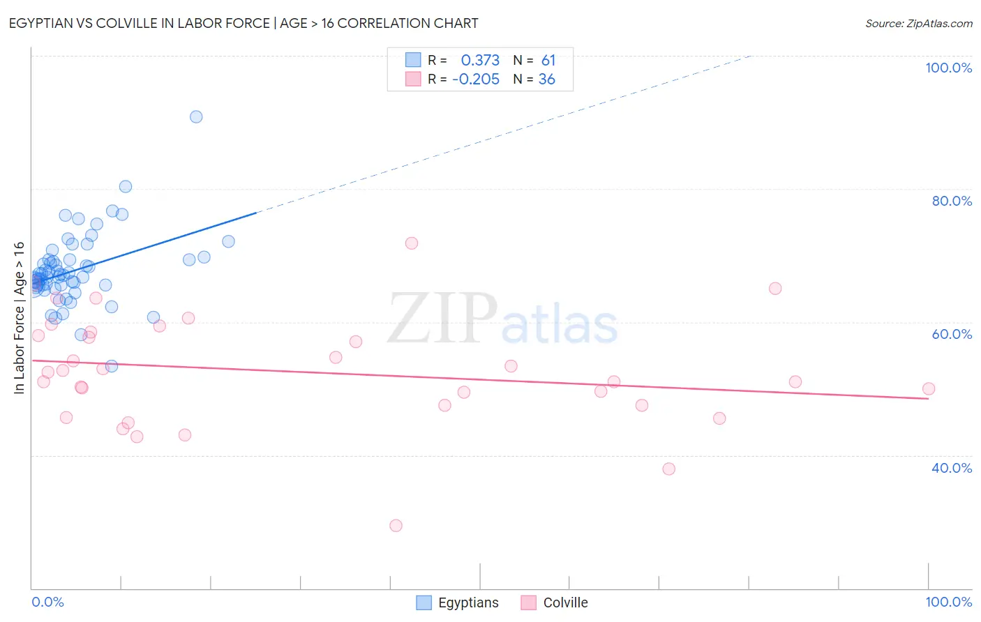 Egyptian vs Colville In Labor Force | Age > 16