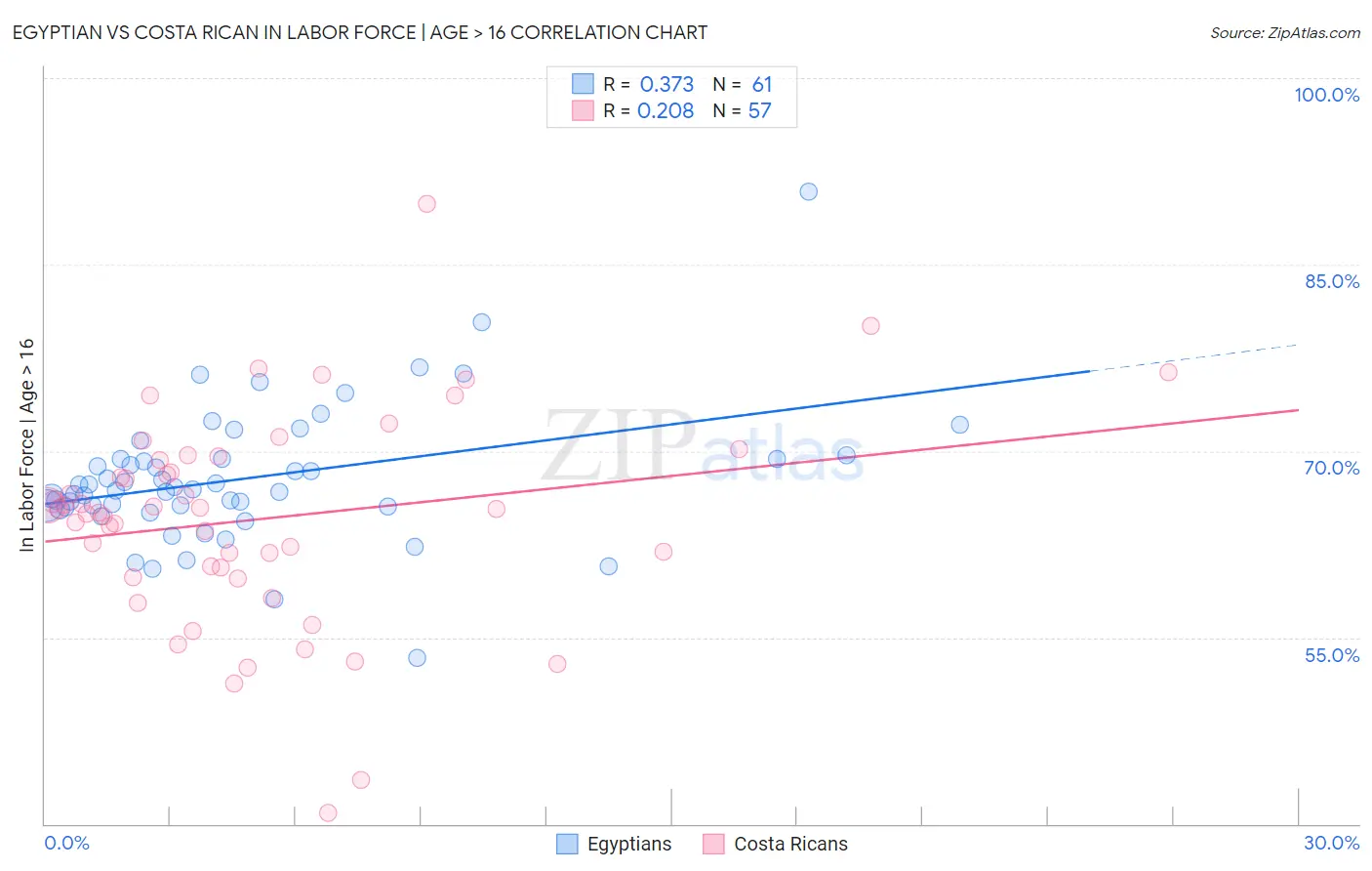 Egyptian vs Costa Rican In Labor Force | Age > 16