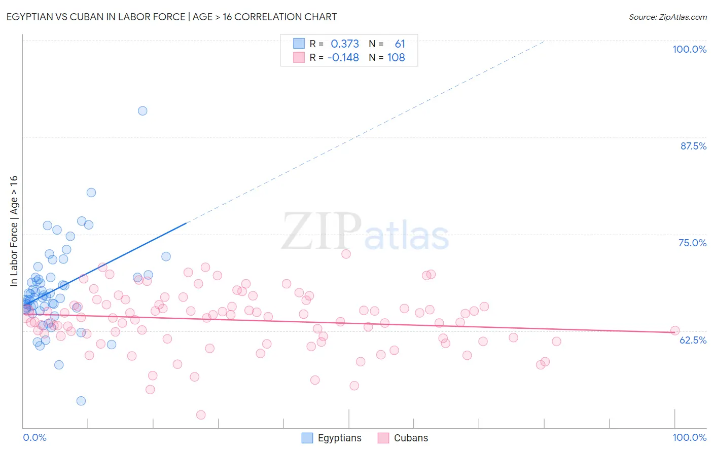 Egyptian vs Cuban In Labor Force | Age > 16