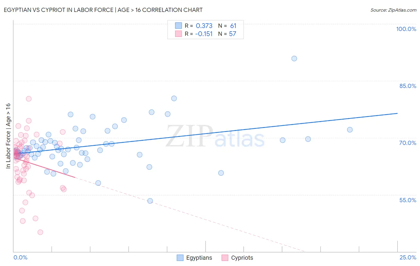Egyptian vs Cypriot In Labor Force | Age > 16