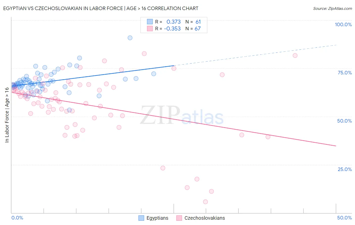 Egyptian vs Czechoslovakian In Labor Force | Age > 16