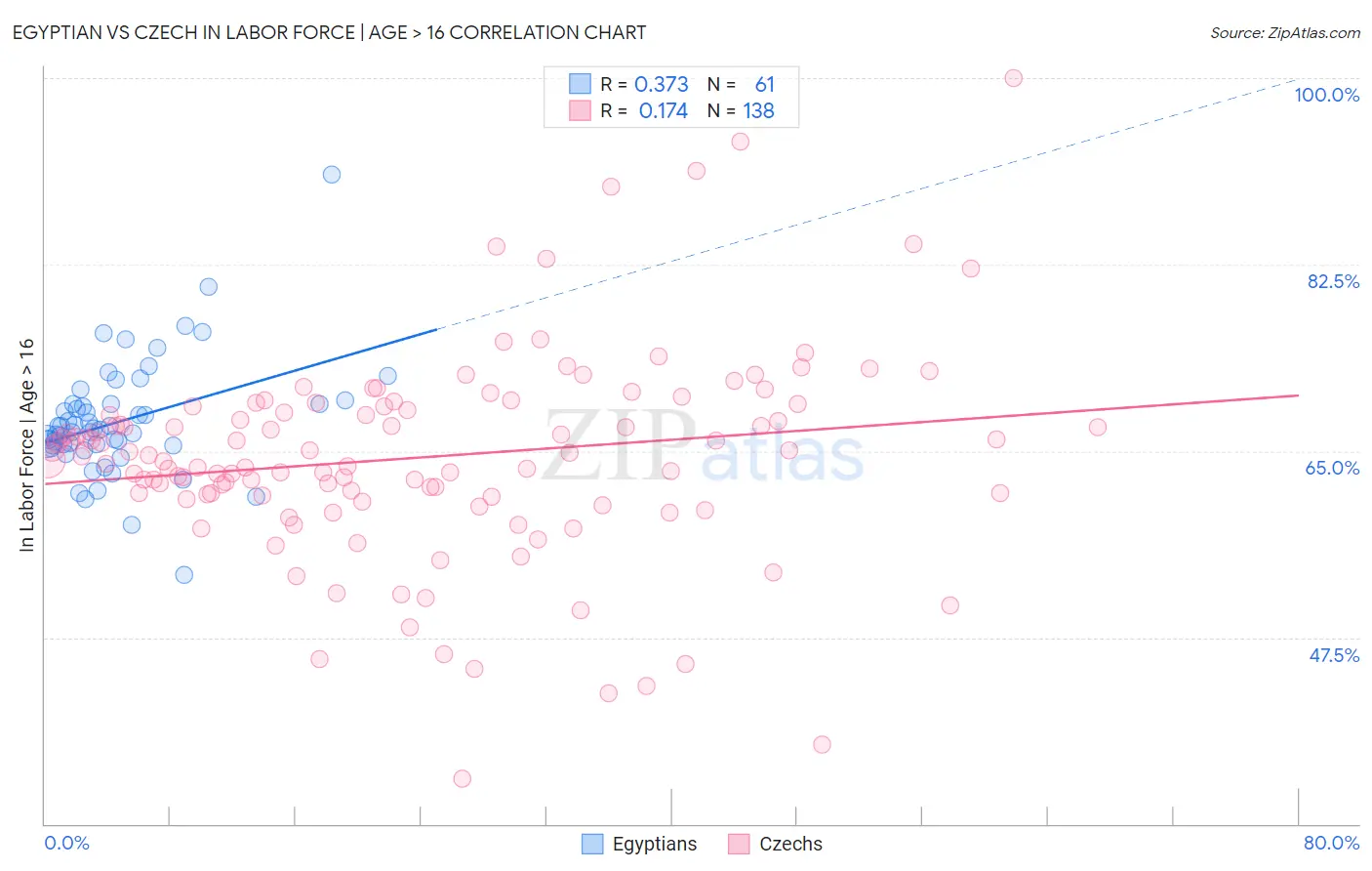 Egyptian vs Czech In Labor Force | Age > 16