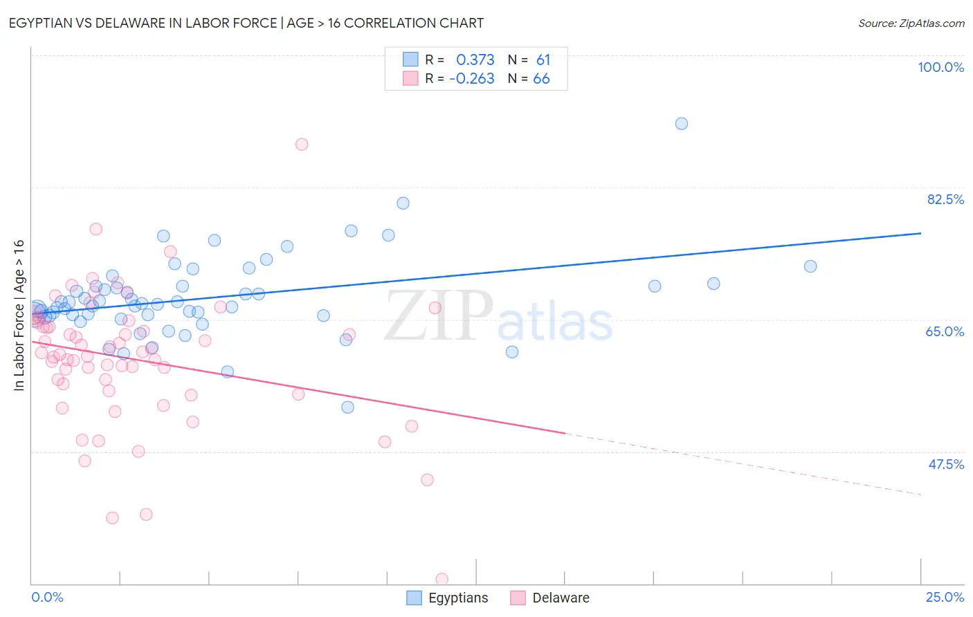 Egyptian vs Delaware In Labor Force | Age > 16