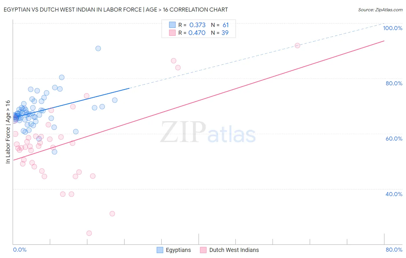 Egyptian vs Dutch West Indian In Labor Force | Age > 16