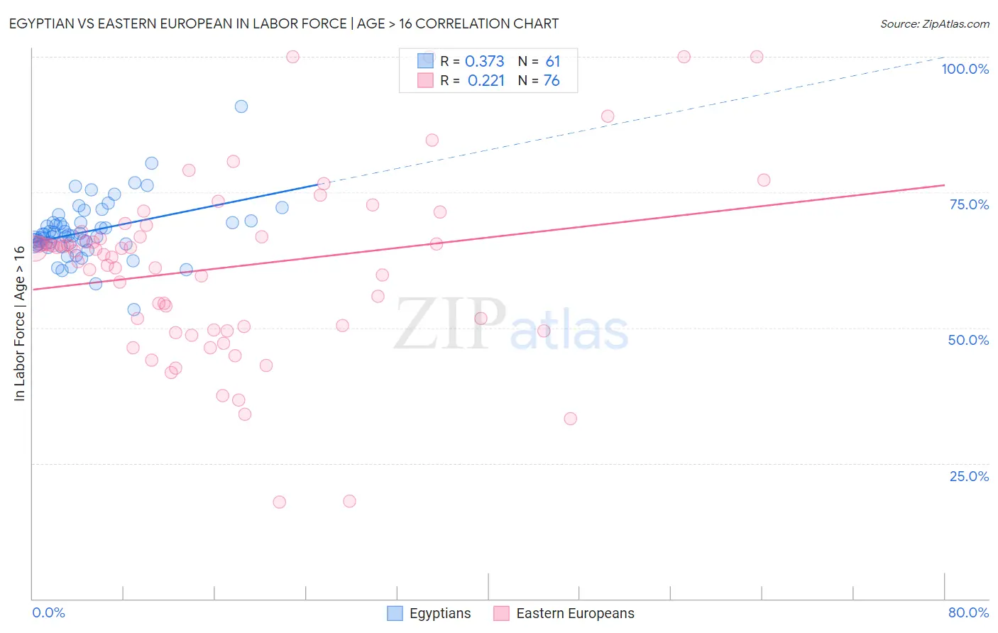 Egyptian vs Eastern European In Labor Force | Age > 16