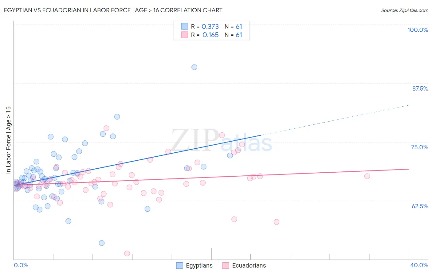 Egyptian vs Ecuadorian In Labor Force | Age > 16