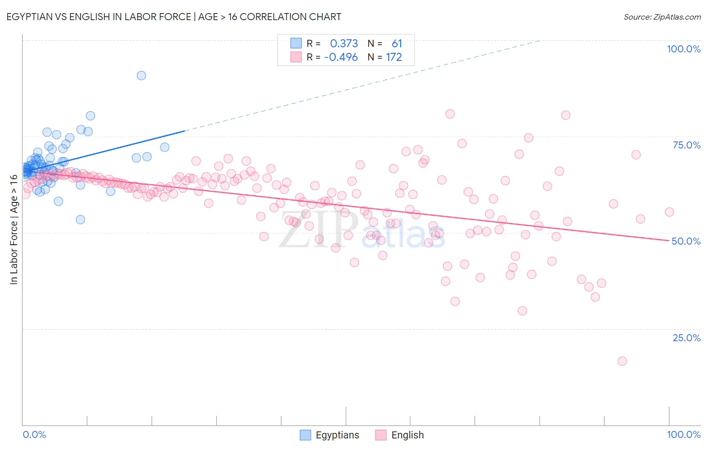 Egyptian vs English In Labor Force | Age > 16