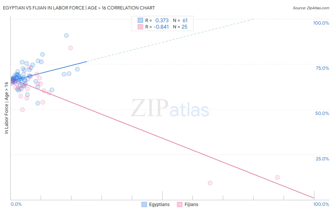 Egyptian vs Fijian In Labor Force | Age > 16