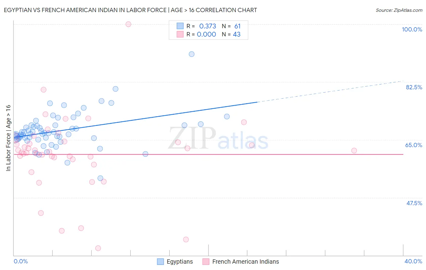 Egyptian vs French American Indian In Labor Force | Age > 16