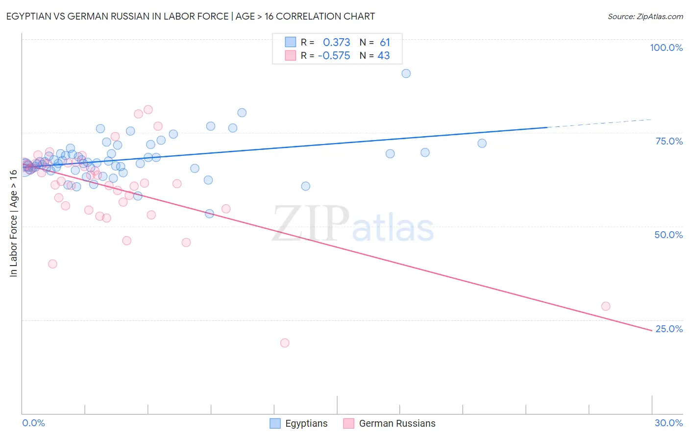 Egyptian vs German Russian In Labor Force | Age > 16
